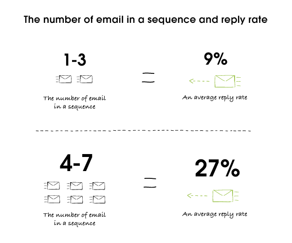 Numbers of email in a sequence vs the reply rate