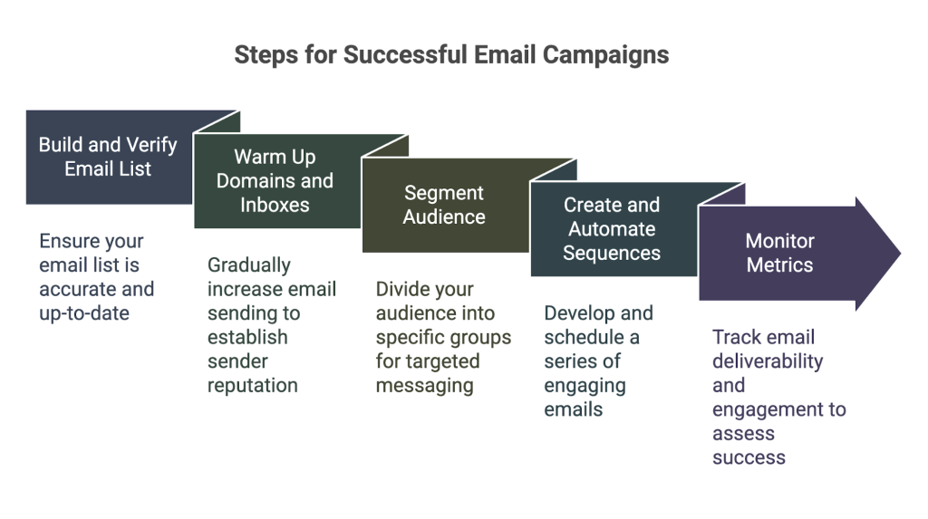 Graphic illustrating five steps for successful email campaigns: build and verify email list, warm up domains and inboxes, segment audience, create and automate sequences, and monitor metrics.