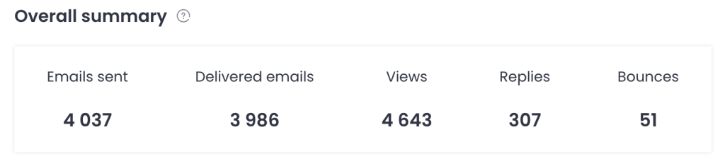  A performance summary of a cold email campaign, displaying metrics like emails sent, delivered, views, replies, and bounces.