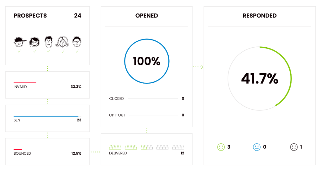 Email metrics in a Woodpecker dashboard.