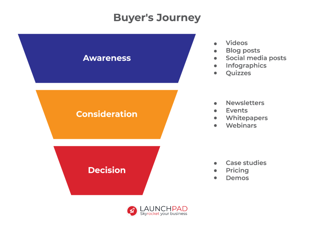 Buyer's journey - Awareness, Consideration, Decision.