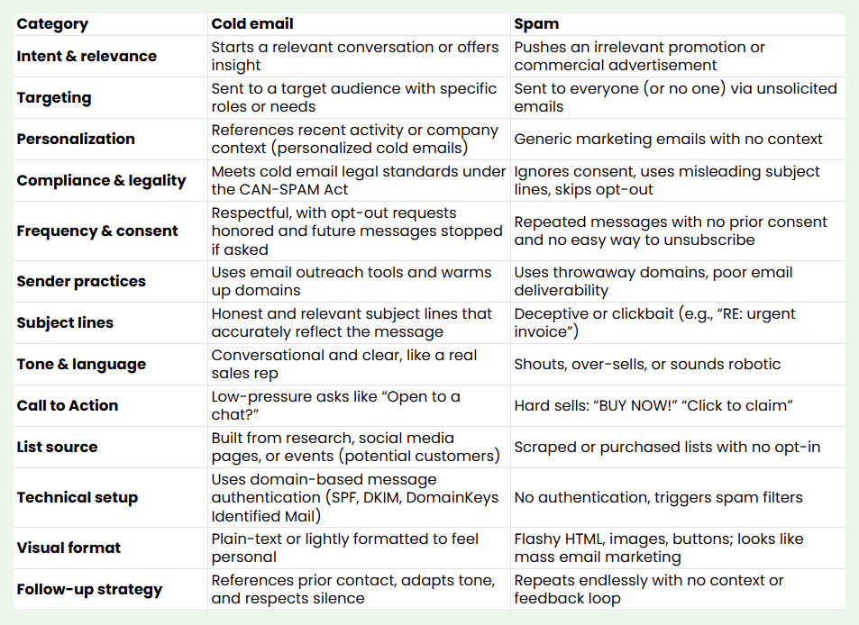 cold email vs spam - a table shwoing the differences