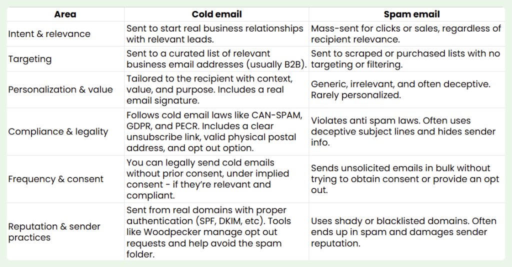 Cold email vs spam: key differences - a table.