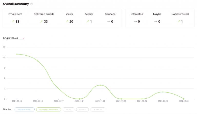 Woodpecker dashboard with overall summary of delivered messages.