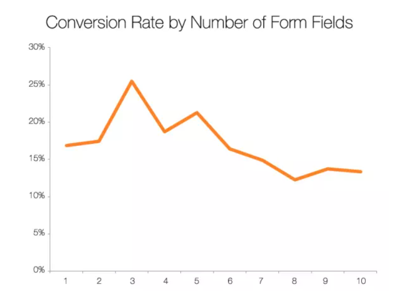 conversion rate by number of form fields - a chart.