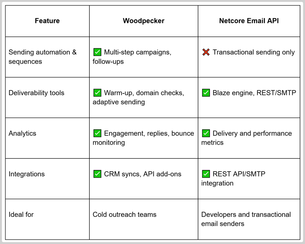 Netcore Email API vs Woodpecker comparison table.