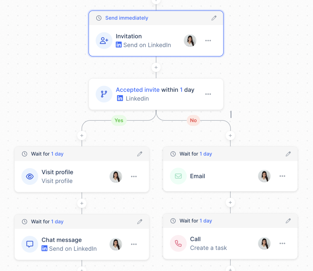 Apollo sequence automation workflow with LinkedIn, email, and call steps.