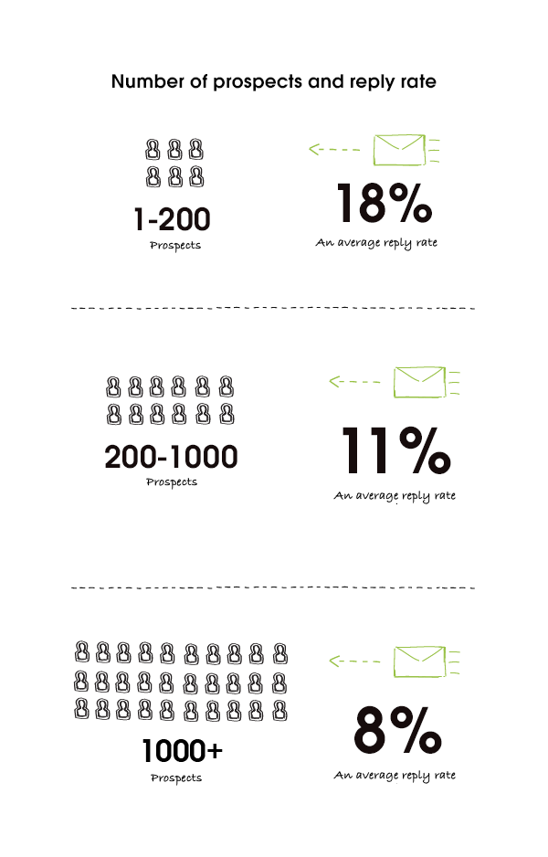 Infographic showing reply rates by prospect volume: 1–200 prospects get 18% replies, 200–1000 prospects get 11% replies.