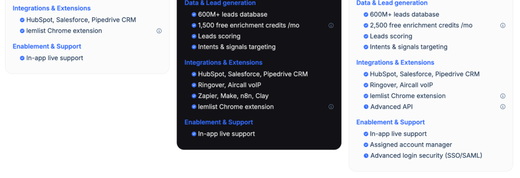 Lemlist integrations comparison chart showing CRM, API, and support options across Email Pro, Multichannel Expert, and Enterprise plans.