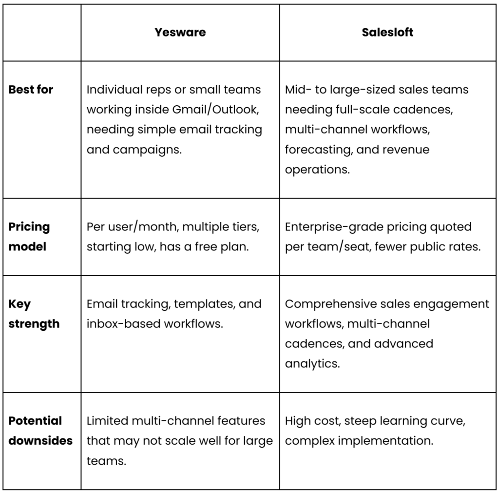 Yesware vs Salesloft: quick overview comparison.