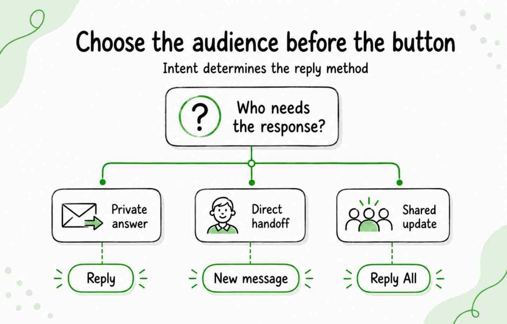 Decision map matching a private answer, direct handoff, or shared update to Reply, a new message, or Reply All.