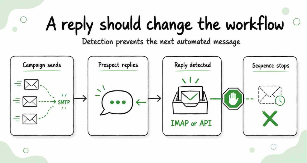 Cold email workflow using SMTP to send messages and IMAP or an API to detect a reply and stop the automated sequence.