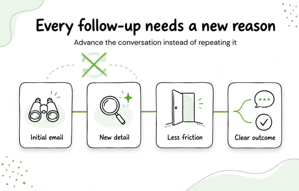 Agency follow-up progressing from the initial email through a new detail and lower-friction request to a clear outcome.