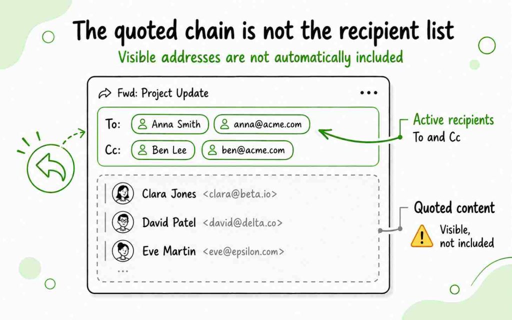 Forwarded email showing that active To and Cc recipients receive the reply while addresses visible only in quoted content are not automatically included.