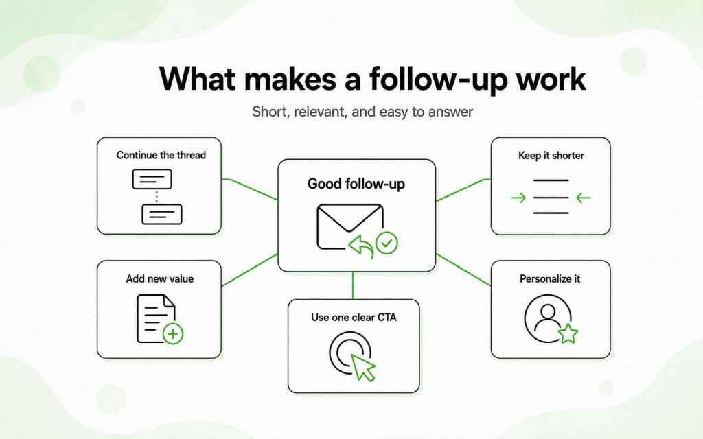 Five elements of an effective follow-up email: the same thread, concise copy, new value, one CTA, and personalization.