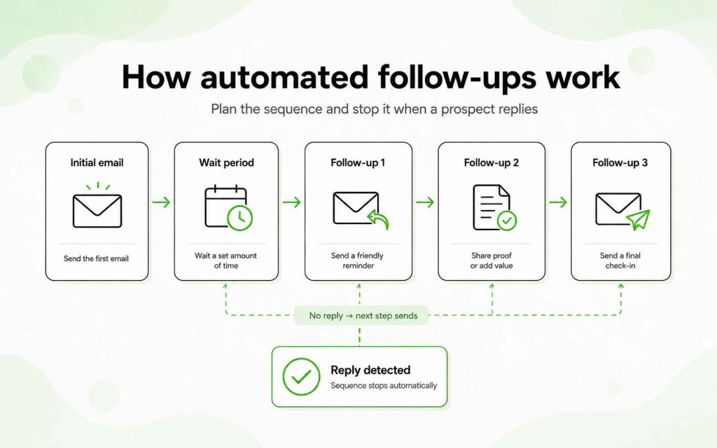 Automated follow-up workflow that sends the next message after no reply and stops the sequence once a response is detected.