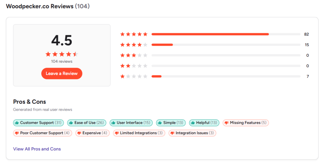 woodpecker's user reviews on lead management, personal inbox management, other linkedin messages, automate outreach, multiple users and more 