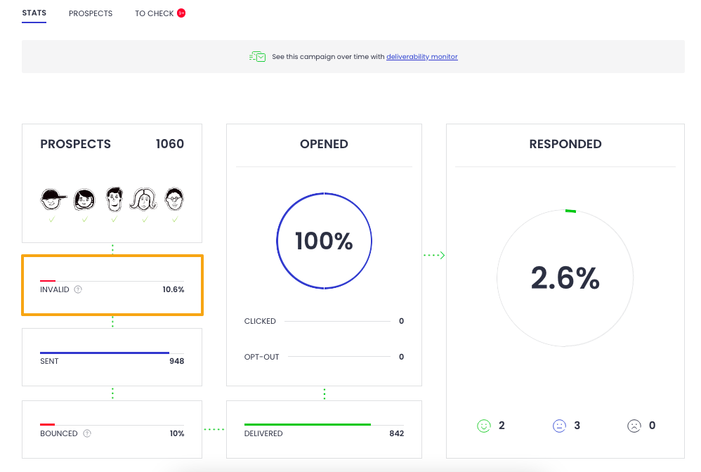 Image with the campaign statistics, with highlighted Invalid field