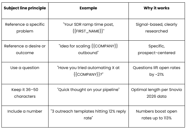 Subject line principle, examples and how they work - a table.