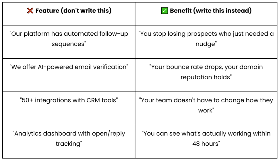 Features vs. benefits when writing marketing pitch — table.