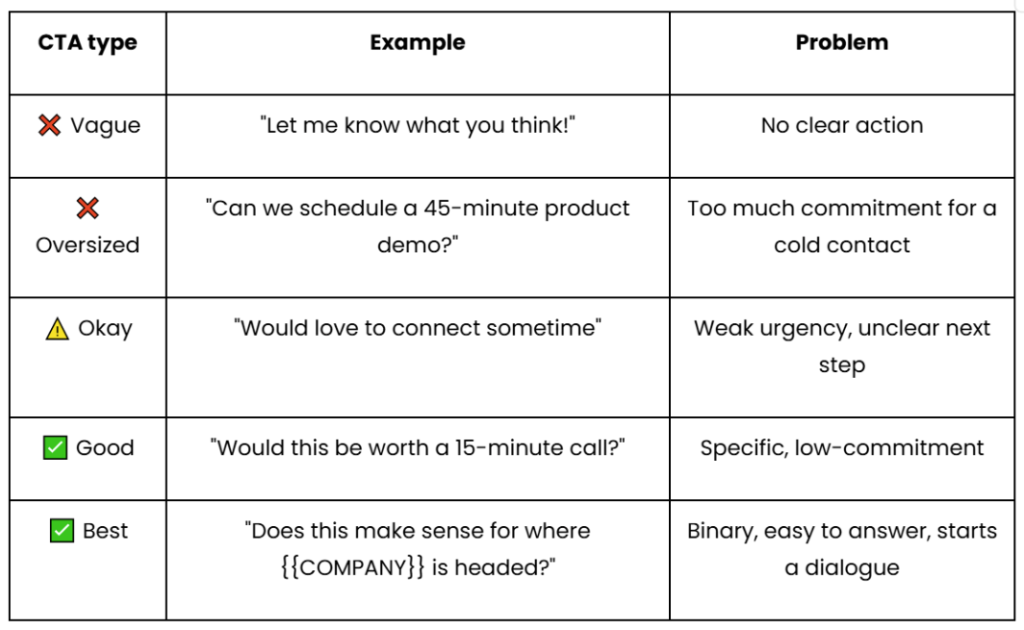 CTA comparison — from worst to best. A table.