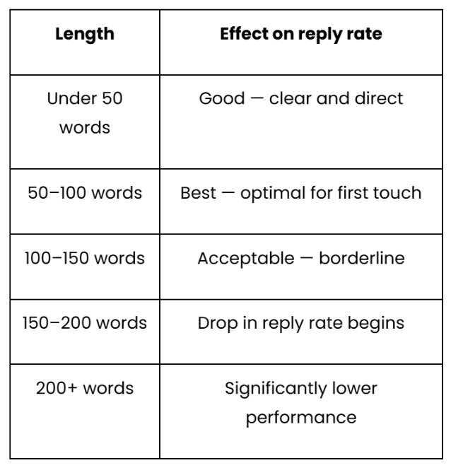 Cold email length benchmarks. A table.