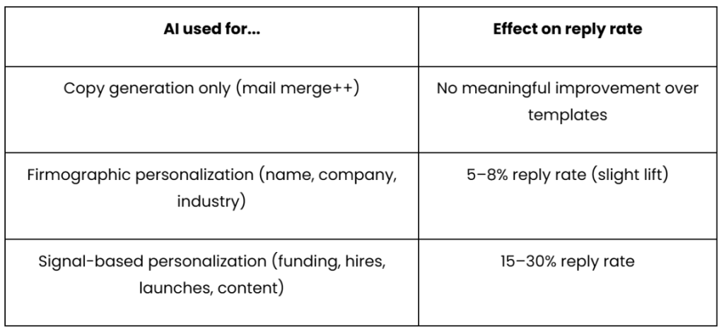 Table showing how AI use affects reply rates.