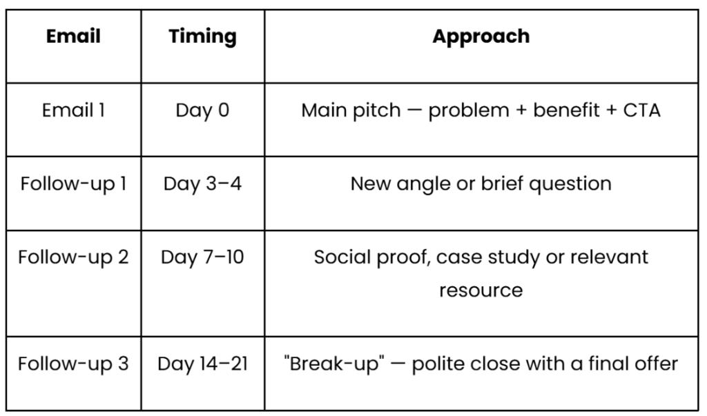 Table outlining a four-email outreach sequence.