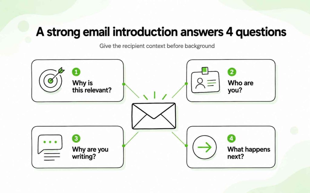 Four questions a professional email introduction should answer: relevance, identity, purpose, and next step.