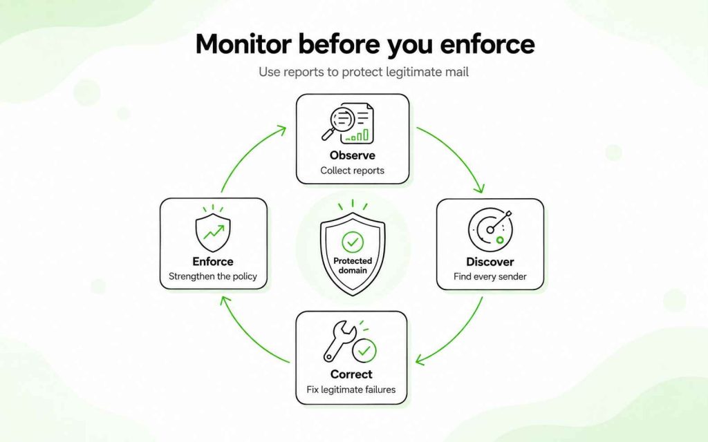 DMARC deployment cycle of observing reports, discovering senders, correcting failures, and strengthening enforcement.