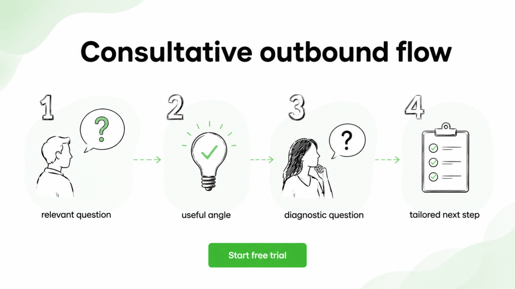 Four-step consultative outbound flow from a relevant question and useful angle to diagnosis and a tailored next step.