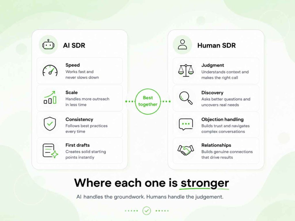 AI SDR and human SDR strengths compared across speed, scale, judgment, and relationship building