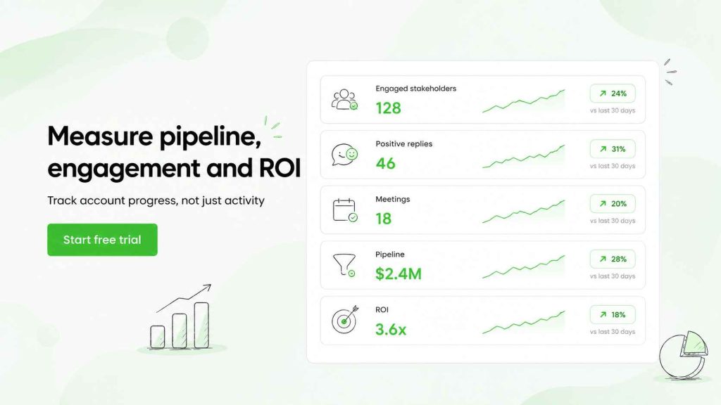 Sales dashboard tracking engaged stakeholders, positive replies, meetings, pipeline value, and ROI growth.