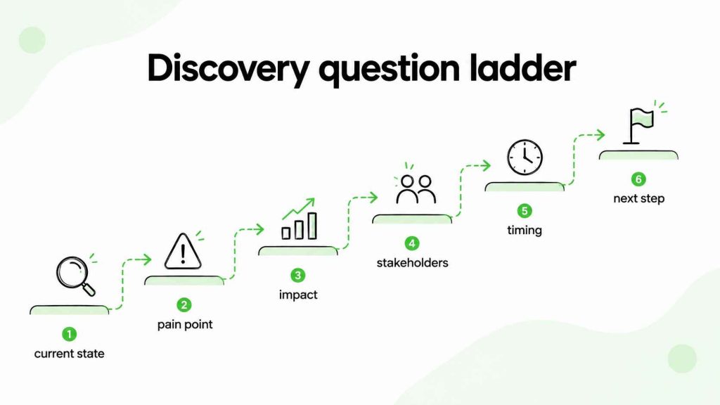 Question ladder covering the current state, pain point, impact, stakeholders, timing, and next step.