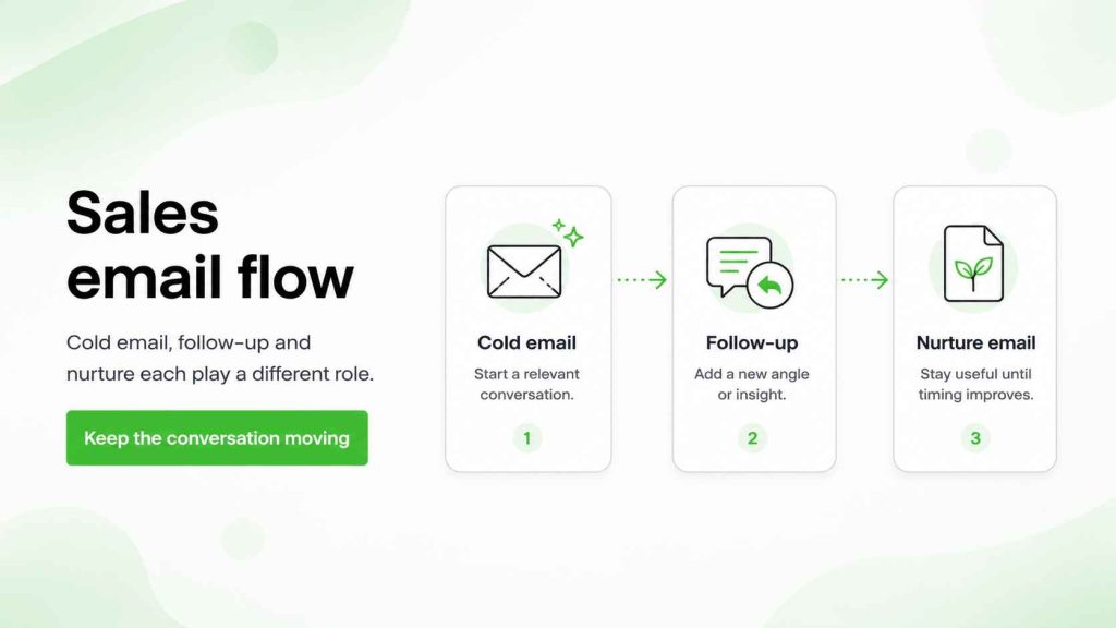Sales email flow from cold email to follow-up and nurture email.