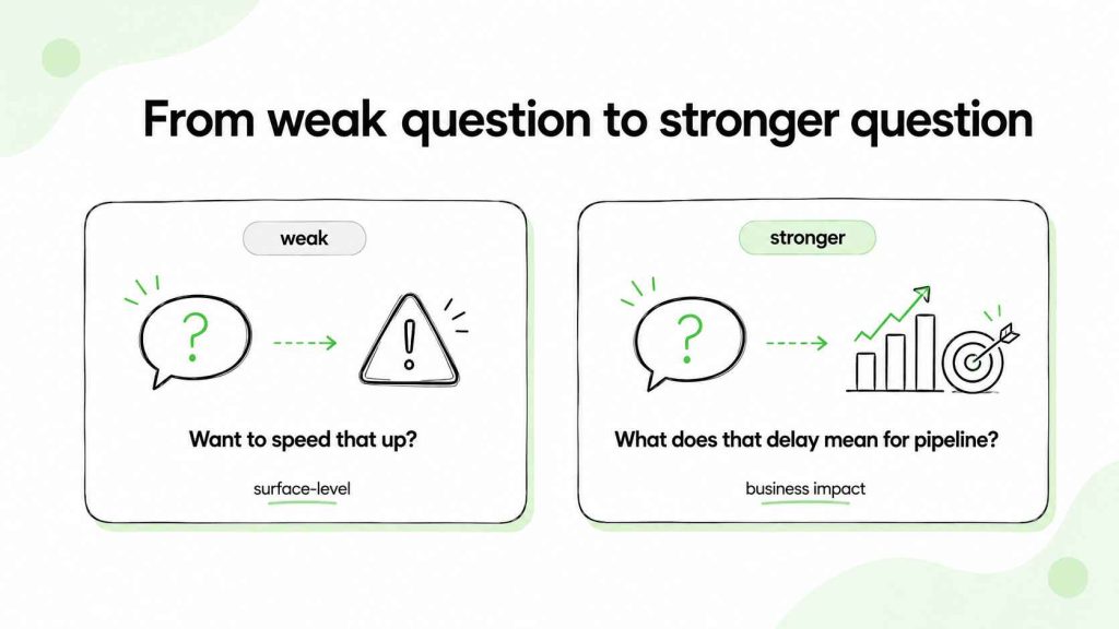 Comparison of a weak surface-level sales question and a stronger question focused on business impact.