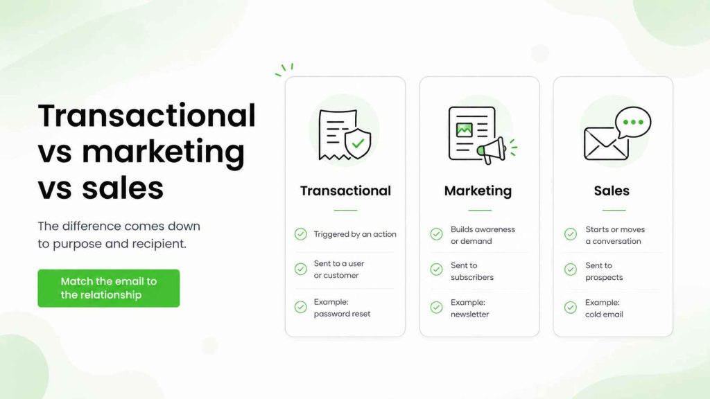 Comparison of transactional, marketing, and sales emails by purpose and recipient.