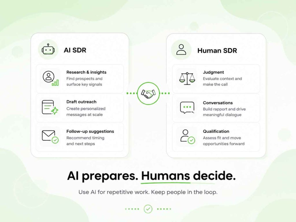 AI SDR and human SDR responsibilities across research, outreach, conversations, and qualification.