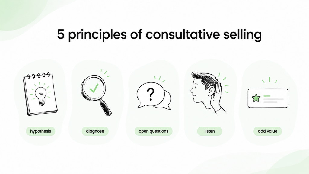 Five principles of consultative selling: form a hypothesis, diagnose, ask open questions, listen and add value.