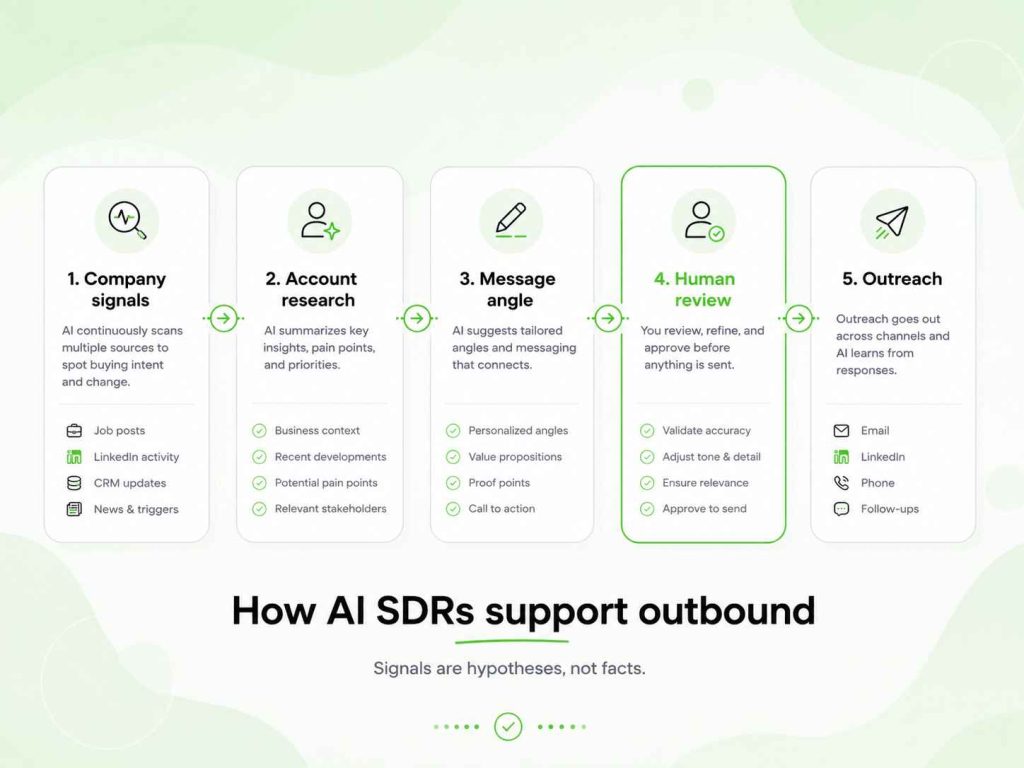 Five-step AI SDR outbound workflow from company signals to human review and multichannel outreach.