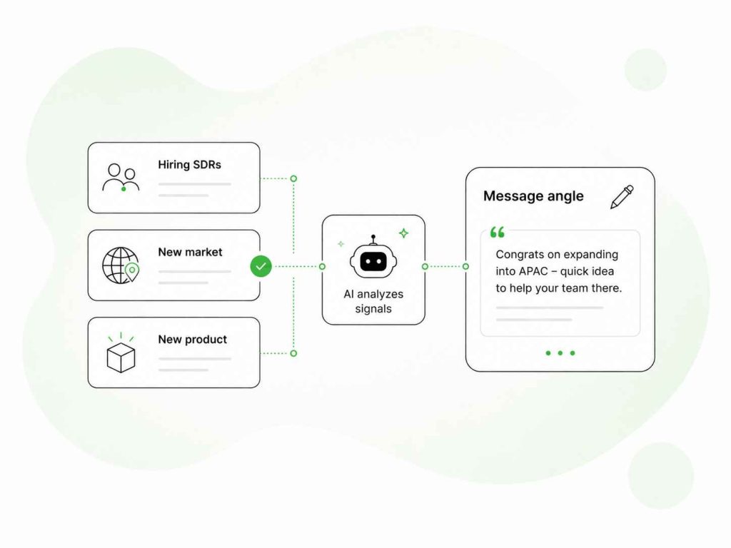 AI analyzes company signals to create a relevant cold email message angle.