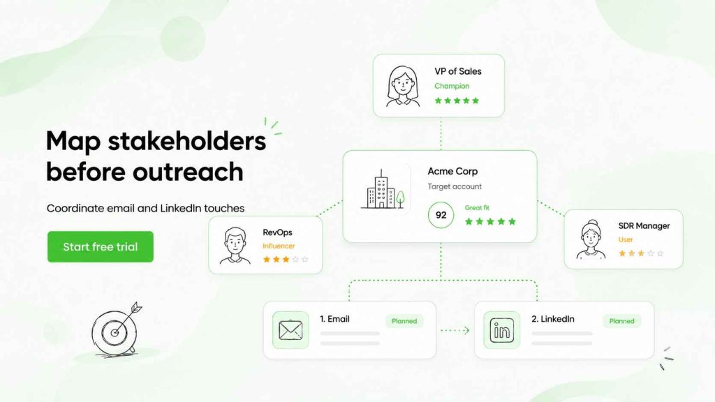 Stakeholder map showing how sales teams coordinate email and LinkedIn outreach across a target account’s champion, influencer, and user.