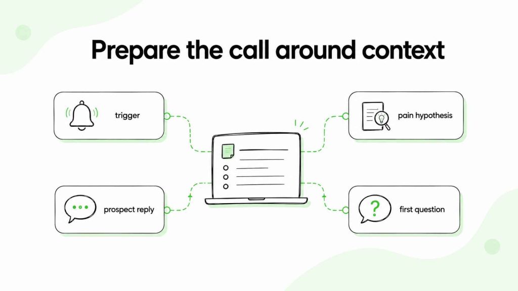 How to prepare a discovery call around the trigger, prospect reply, pain hypothesis, and first question.