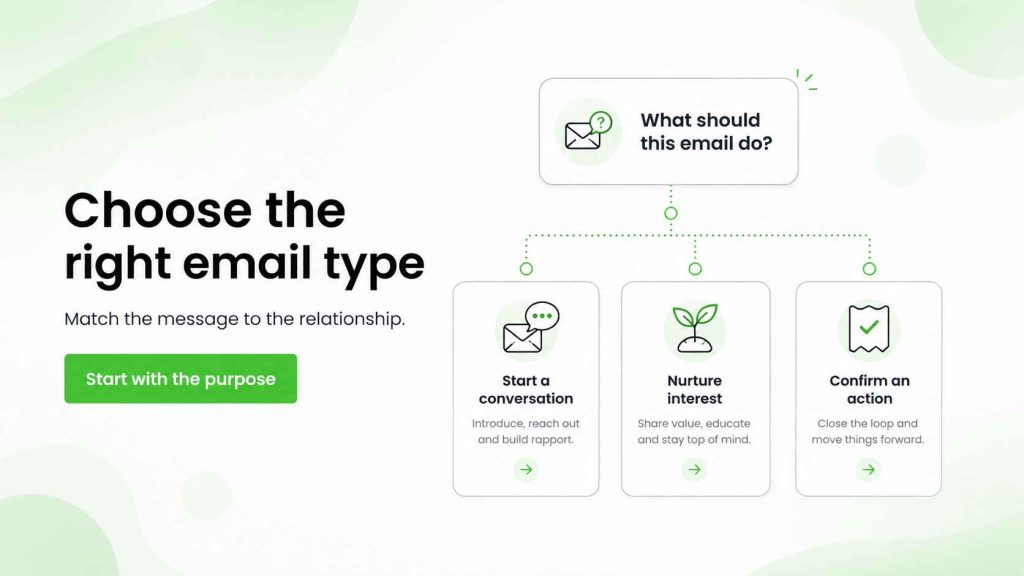Choosing an email type based on whether it starts, nurtures, or confirms an interaction.