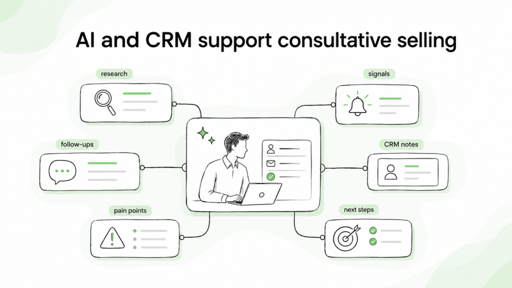 AI and CRM tools supporting consultative selling through research, buyer signals, pain points, notes, follow-ups and next steps.
