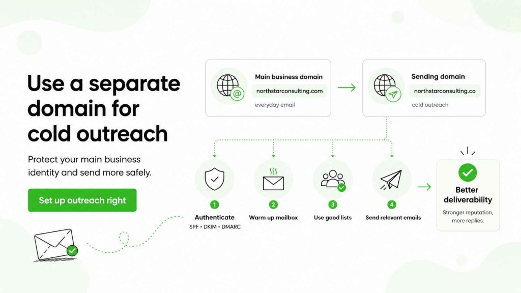 Separate sending domain setup for safer cold outreach and better email deliverability.