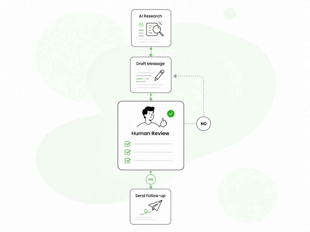 AI research and message drafting workflow with human review before sending a follow-up.