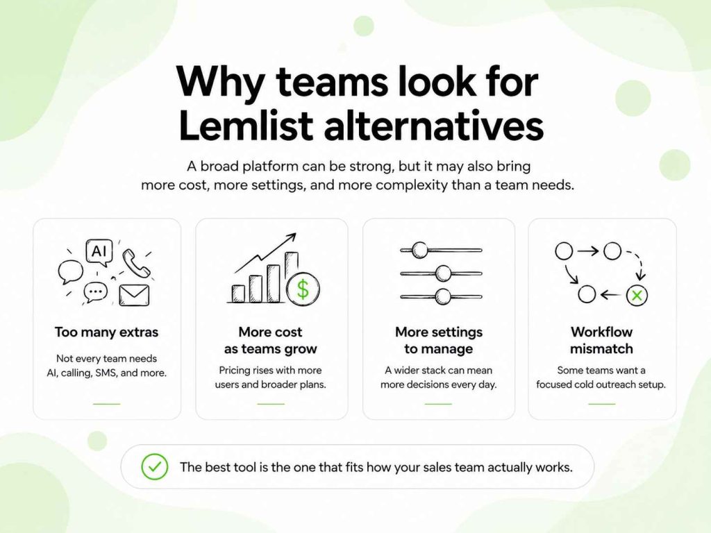 Common reasons teams consider Lemlist alternatives, including unnecessary features, rising costs, complex settings, and workflow mismatch.