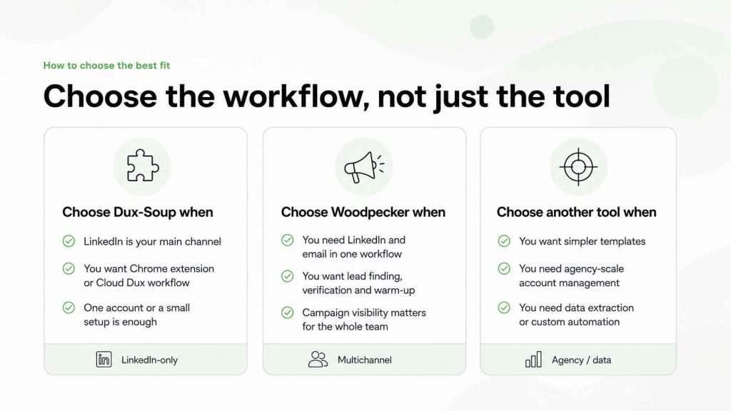 Comparison of when to choose Dux-Soup, Woodpecker, or another outreach tool based on workflow needs.