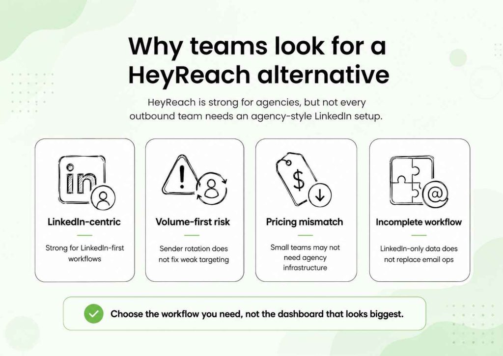Common reasons teams consider HeyReach alternatives, including LinkedIn focus, volume risk, pricing mismatch, and incomplete email workflows.